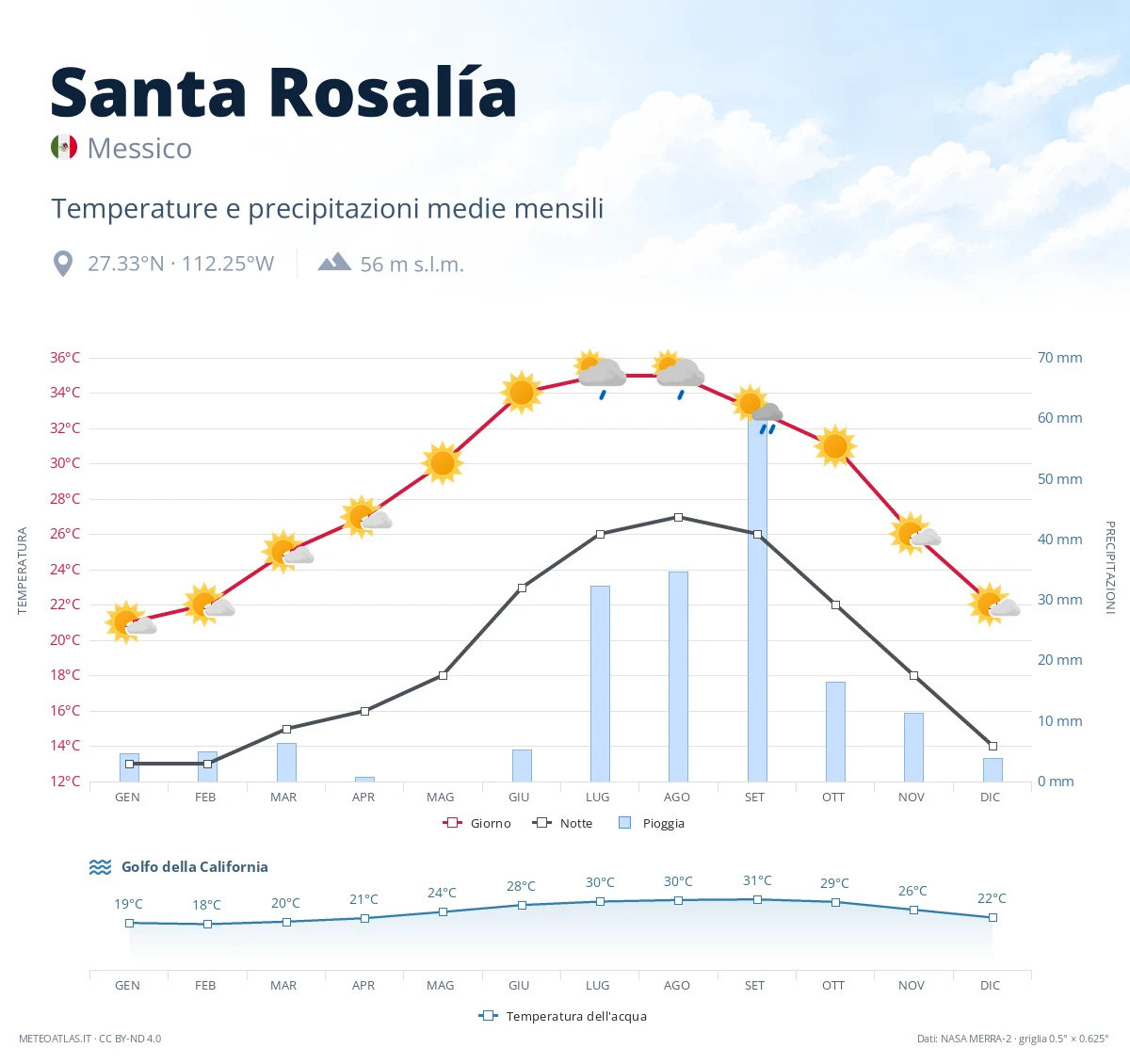 Santa Rosalía - temperature e precipitazioni medie mensili