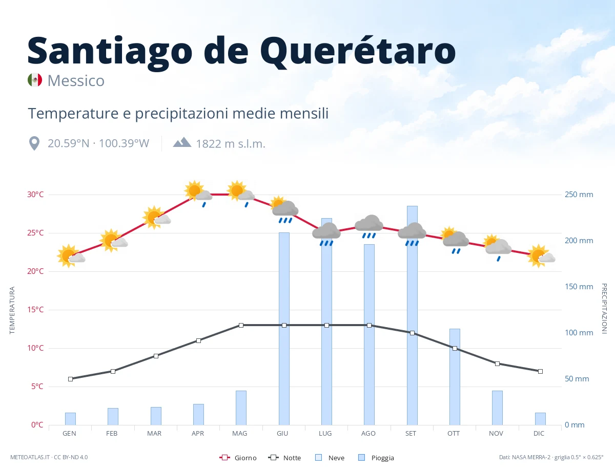 Santiago de Querétaro - temperature e precipitazioni medie mensili