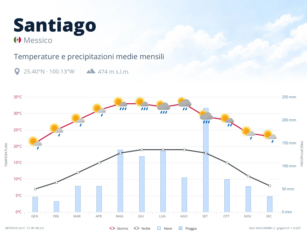 Santiago - temperature e precipitazioni medie mensili