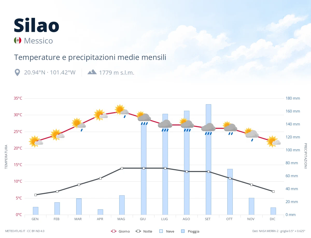Silao - temperature e precipitazioni medie mensili