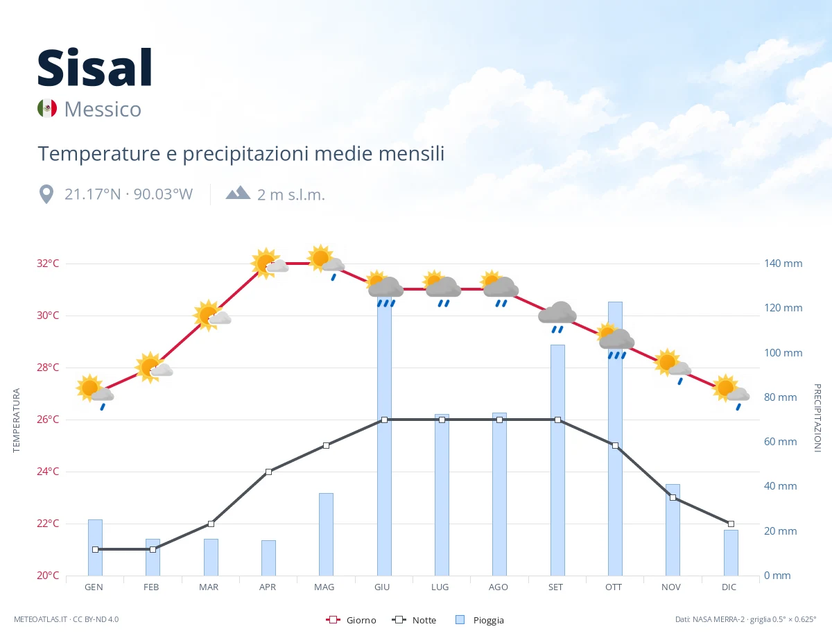 Sisal - temperature e precipitazioni medie mensili