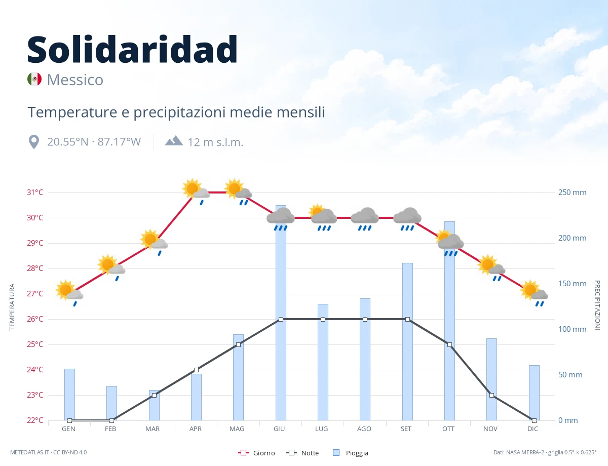 Solidaridad - temperature e precipitazioni medie mensili