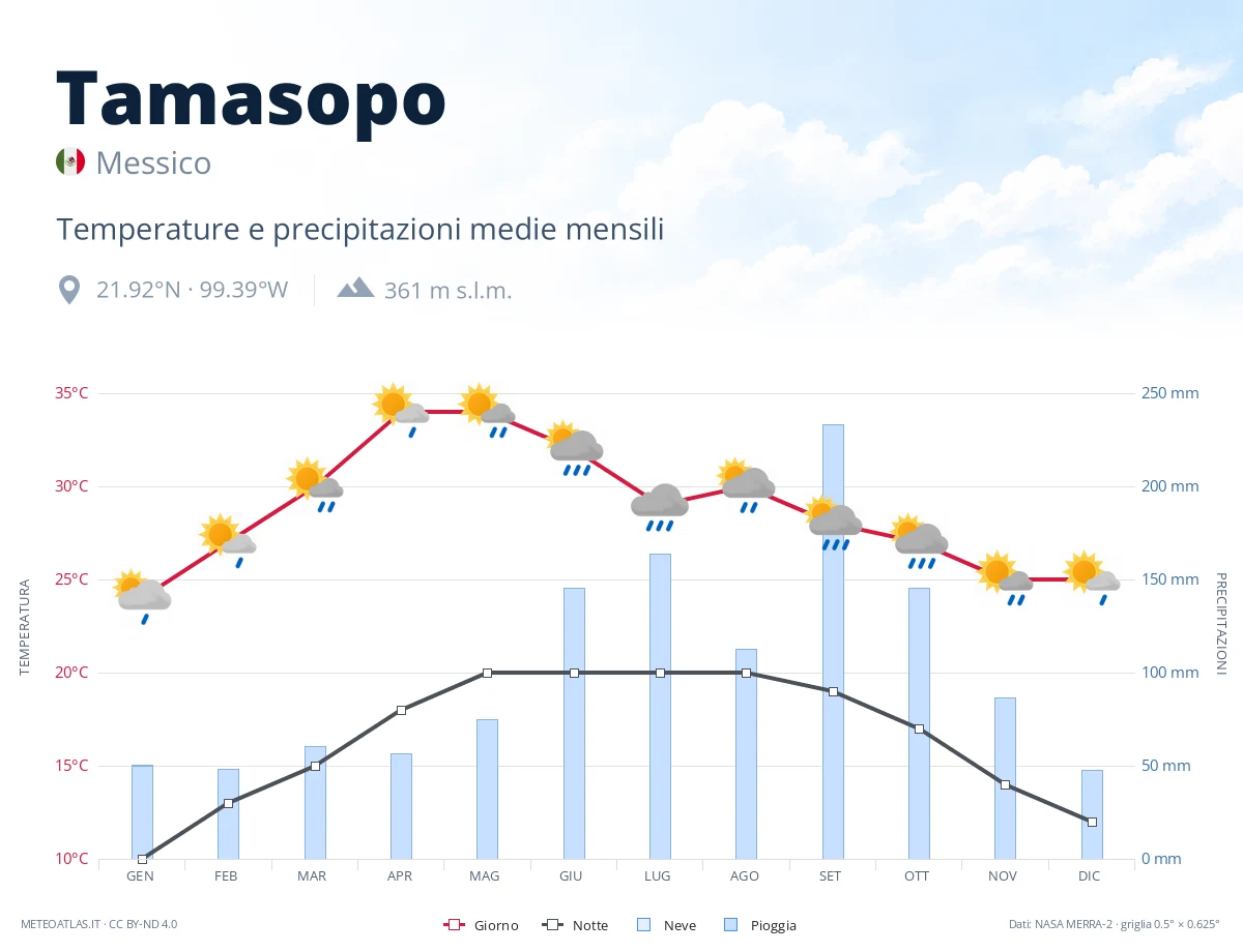 Tamasopo - temperature e precipitazioni medie mensili