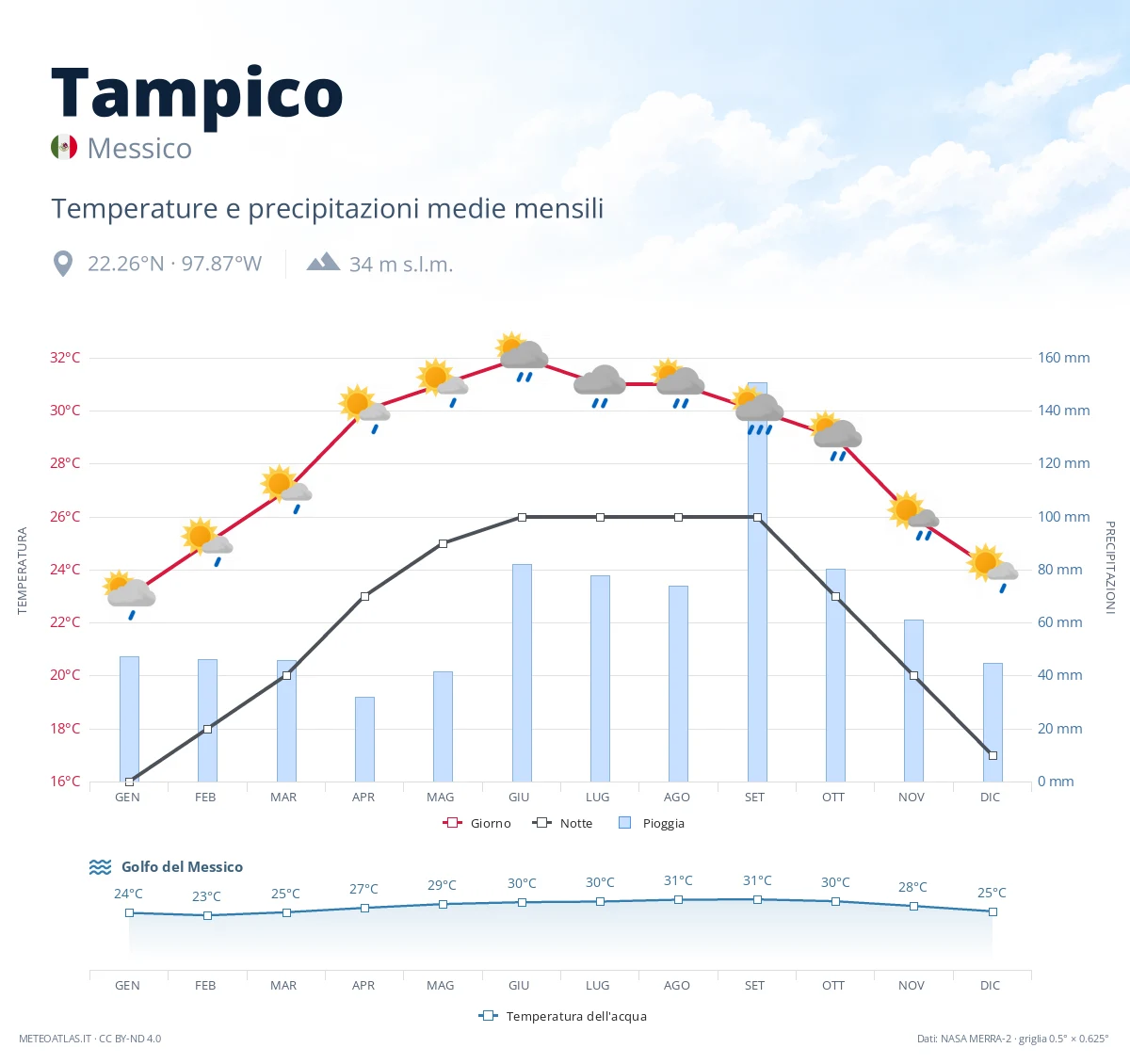 Tampico - temperature e precipitazioni medie mensili
