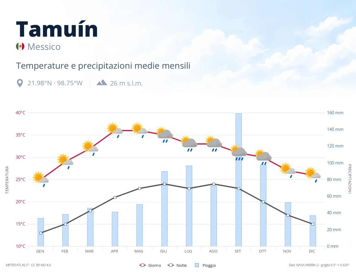 Tamuín - temperature e precipitazioni medie mensili