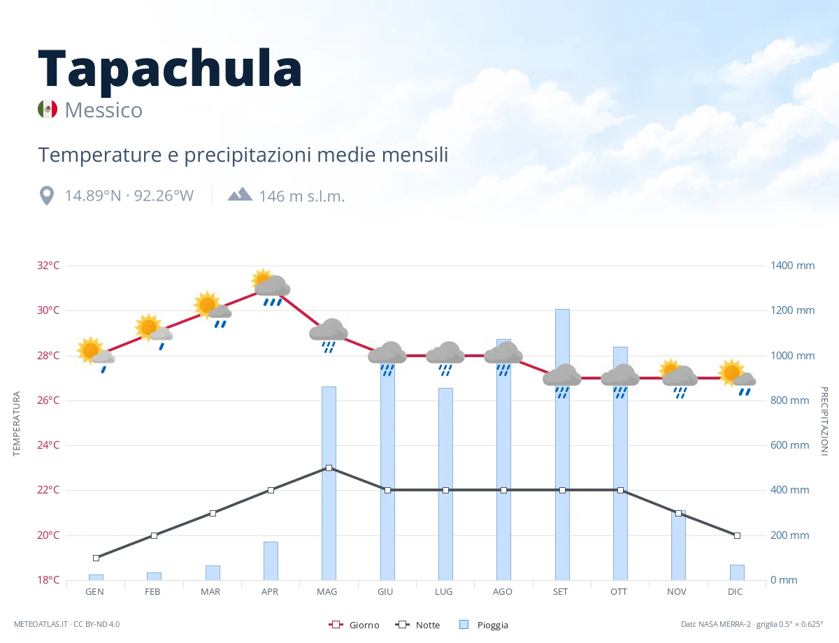 Tapachula - temperature e precipitazioni medie mensili