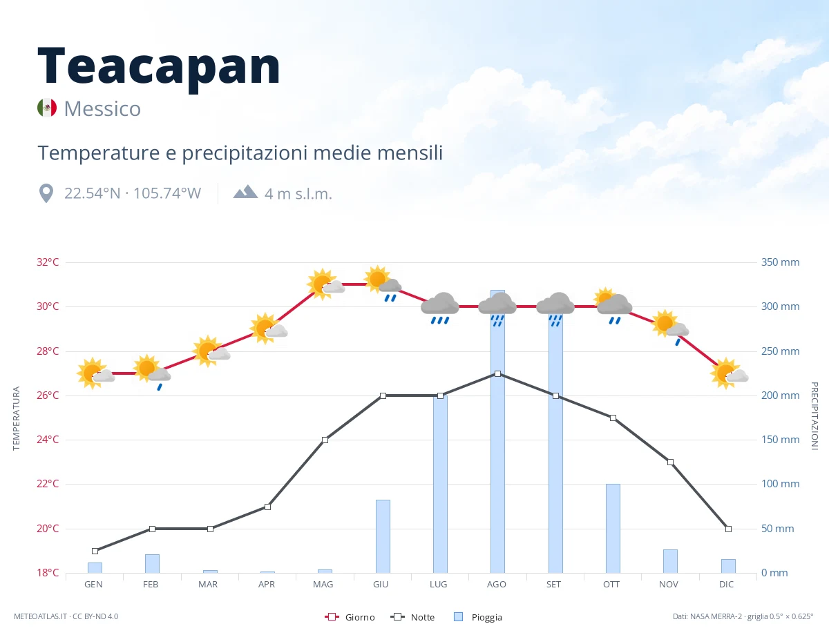 Teacapan - temperature e precipitazioni medie mensili