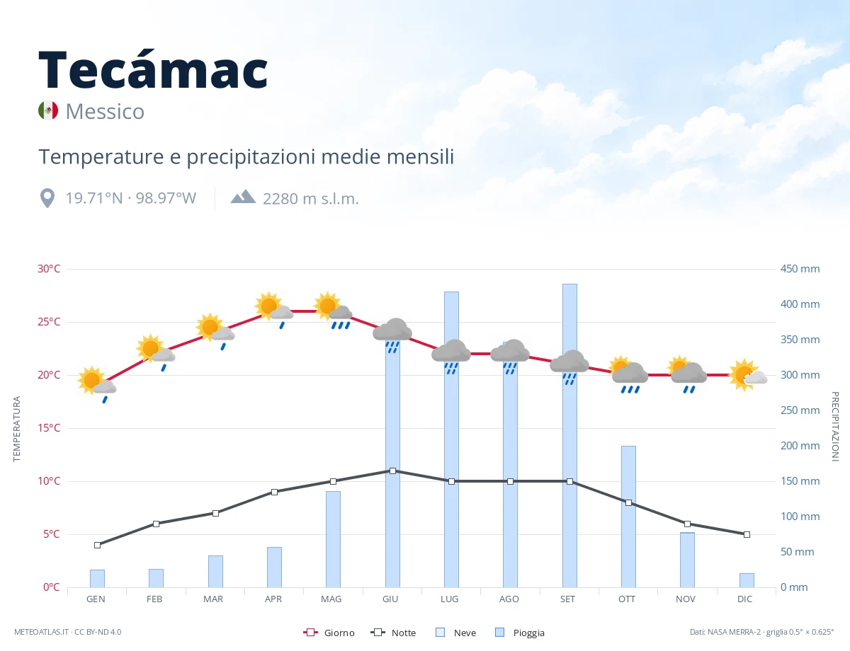 Tecámac - temperature e precipitazioni medie mensili