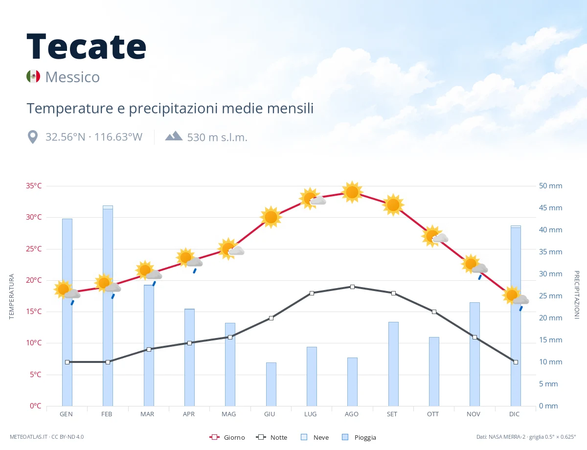 Tecate - temperature e precipitazioni medie mensili