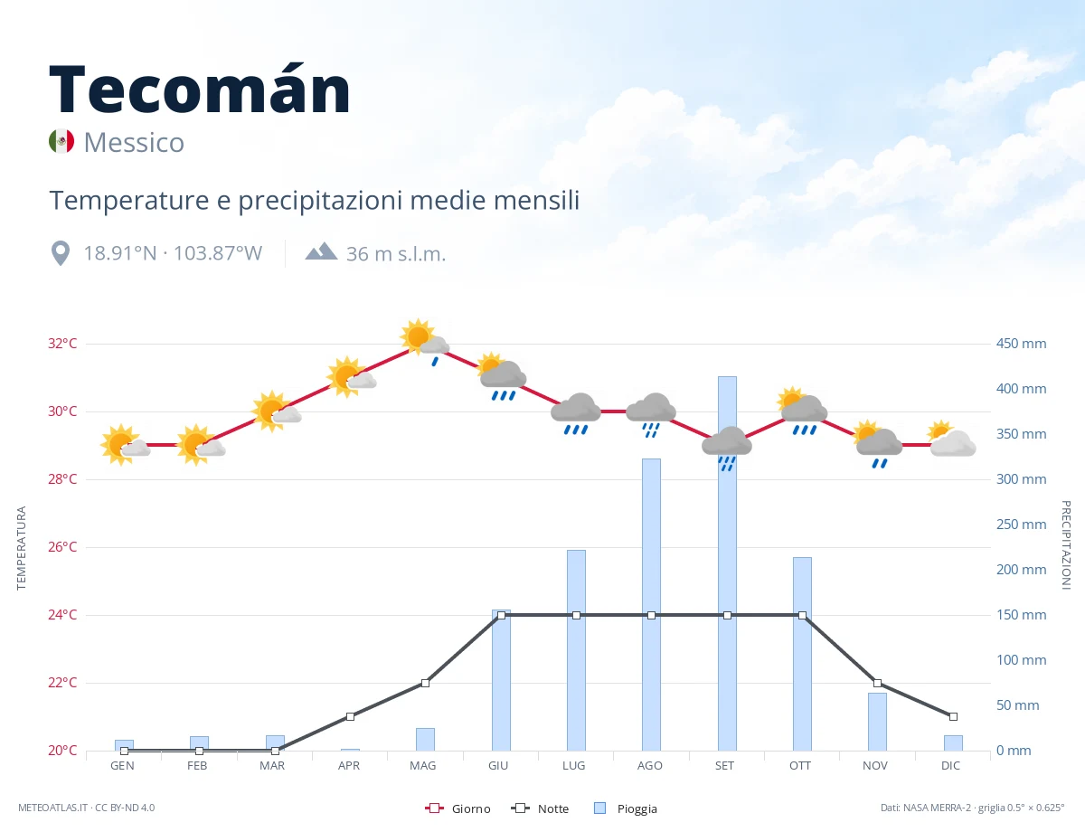 Tecomán - temperature e precipitazioni medie mensili