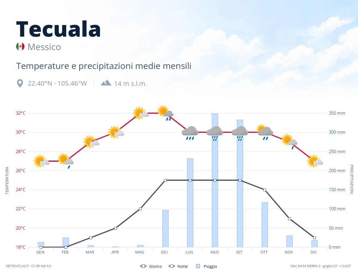 Tecuala - temperature e precipitazioni medie mensili
