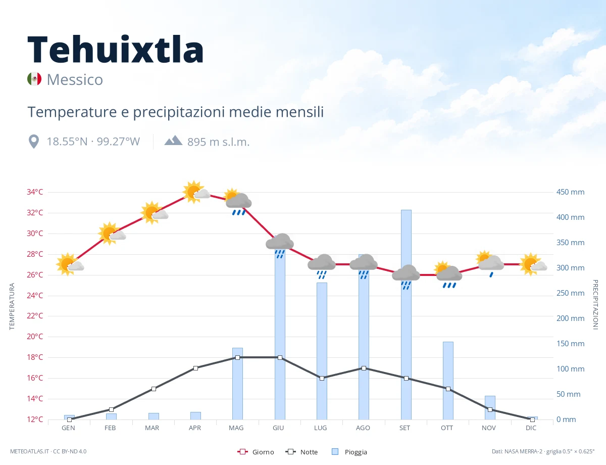 Tehuixtla - temperature e precipitazioni medie mensili