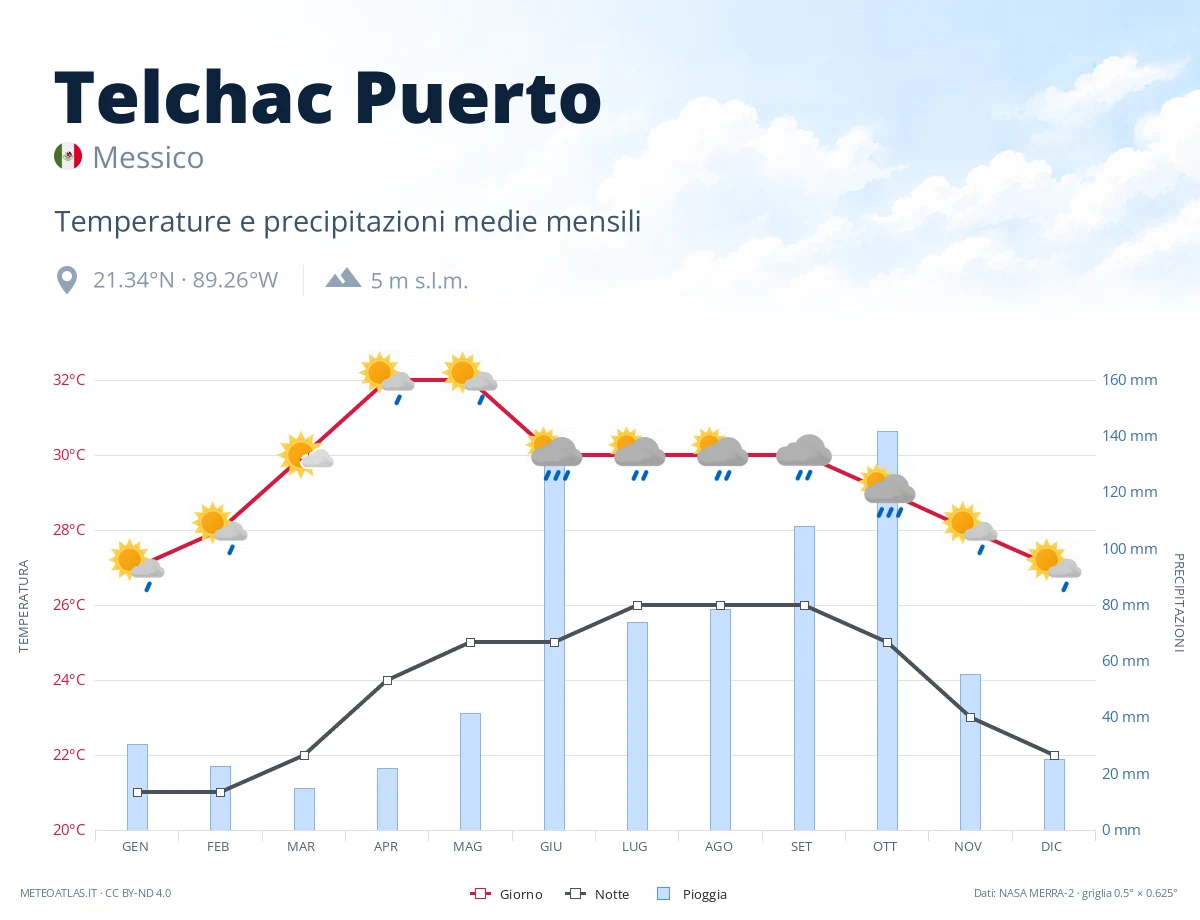 Telchac Puerto - temperature e precipitazioni medie mensili