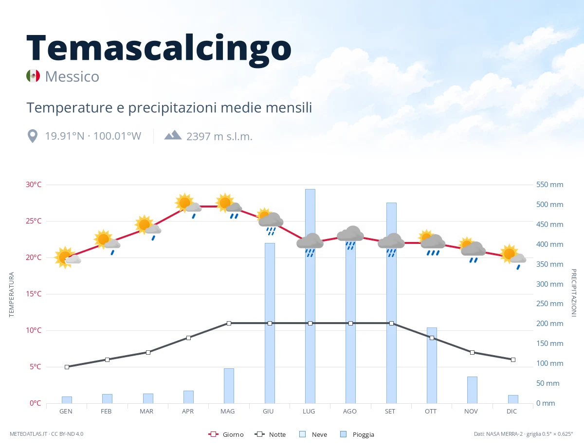 Temascalcingo - temperature e precipitazioni medie mensili