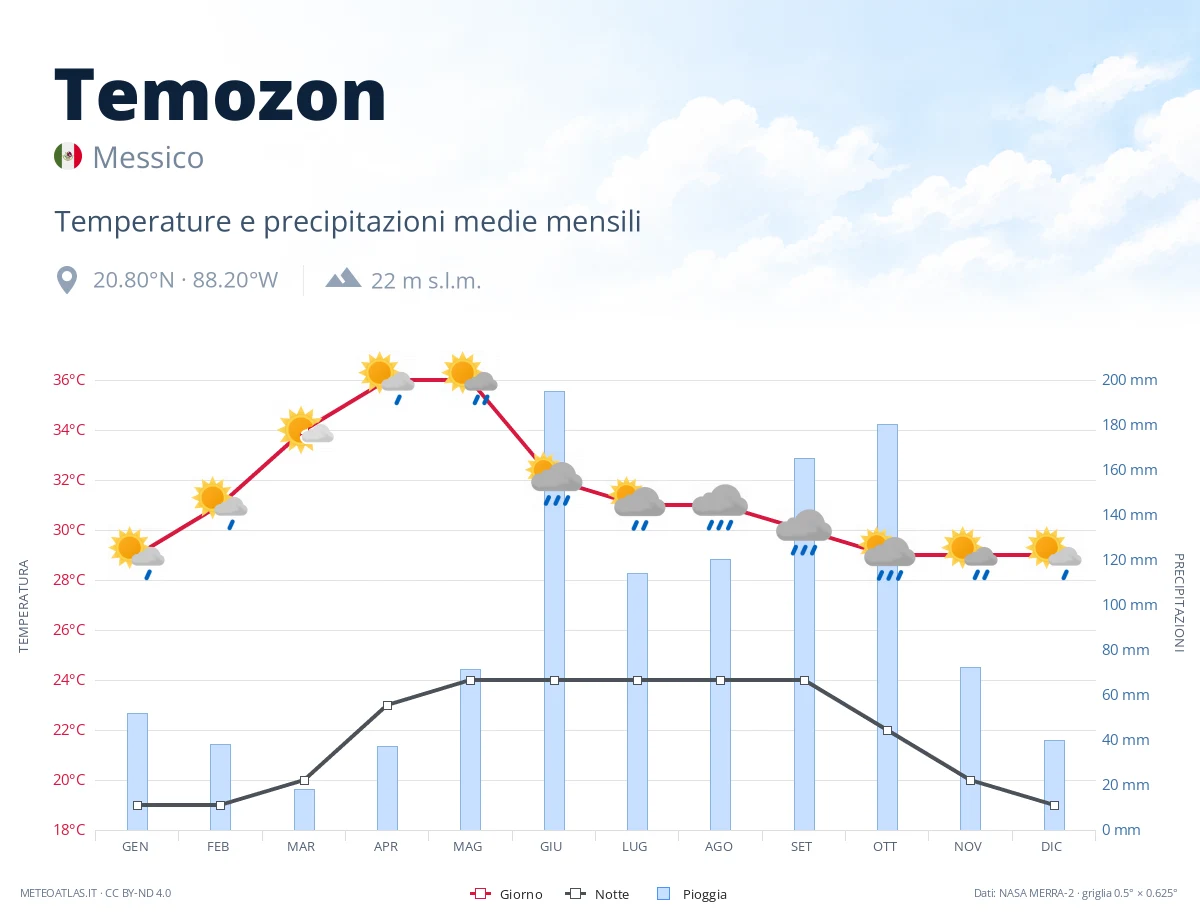 Temozon - temperature e precipitazioni medie mensili