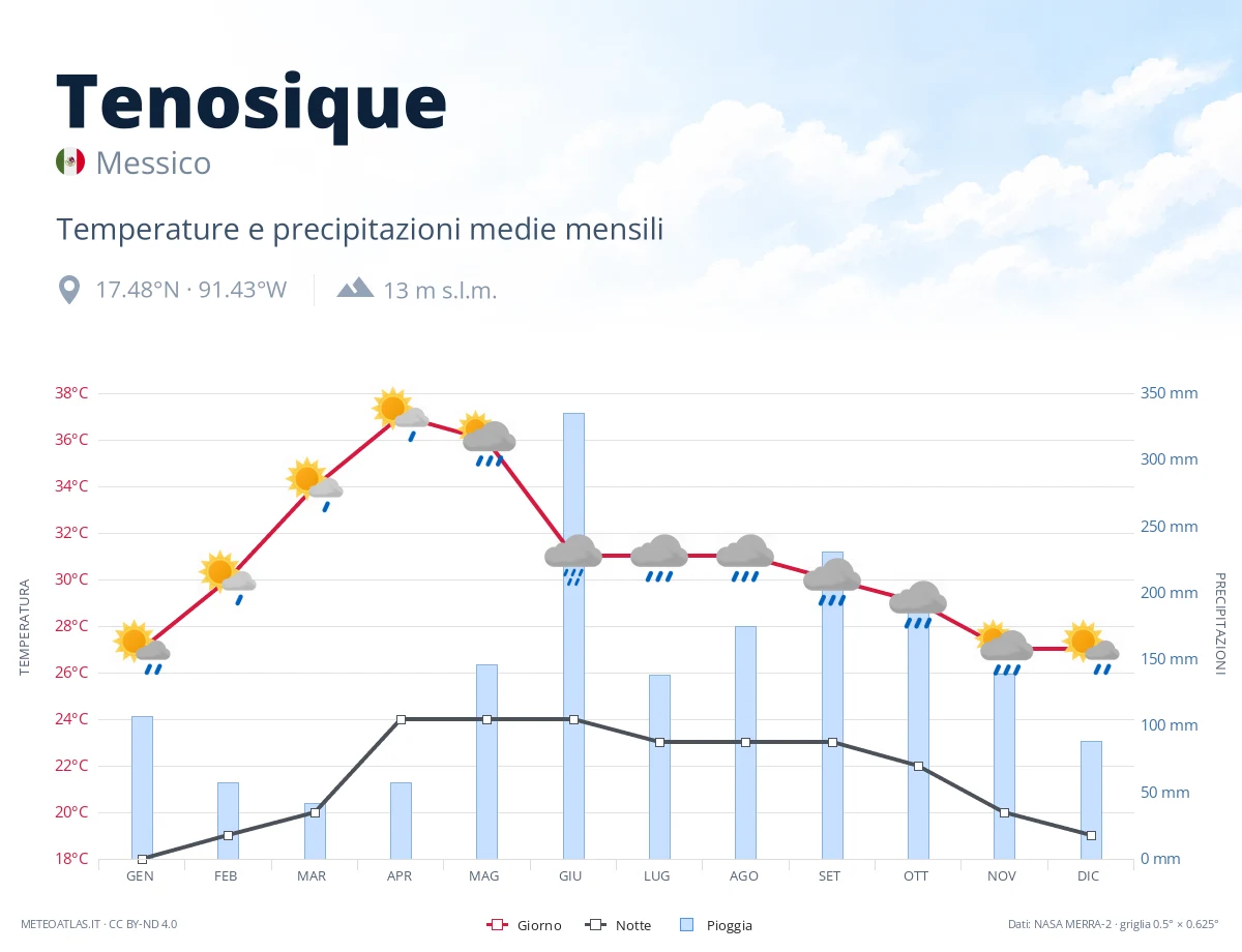 Tenosique - temperature e precipitazioni medie mensili