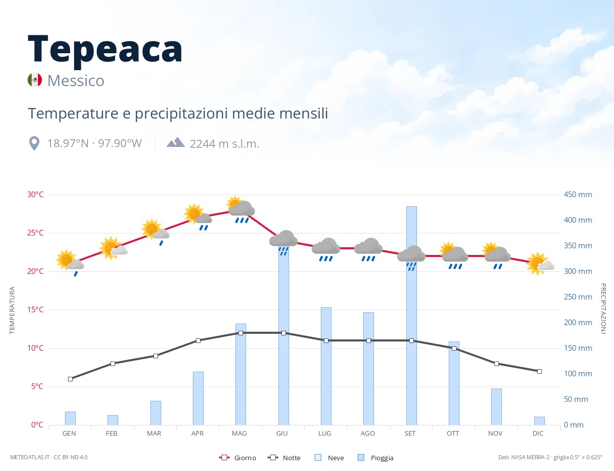 Tepeaca - temperature e precipitazioni medie mensili