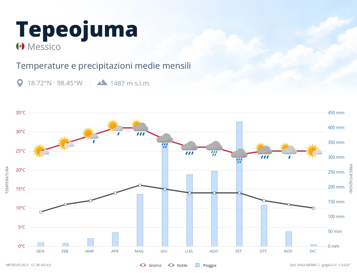 Tepeojuma - temperature e precipitazioni medie mensili