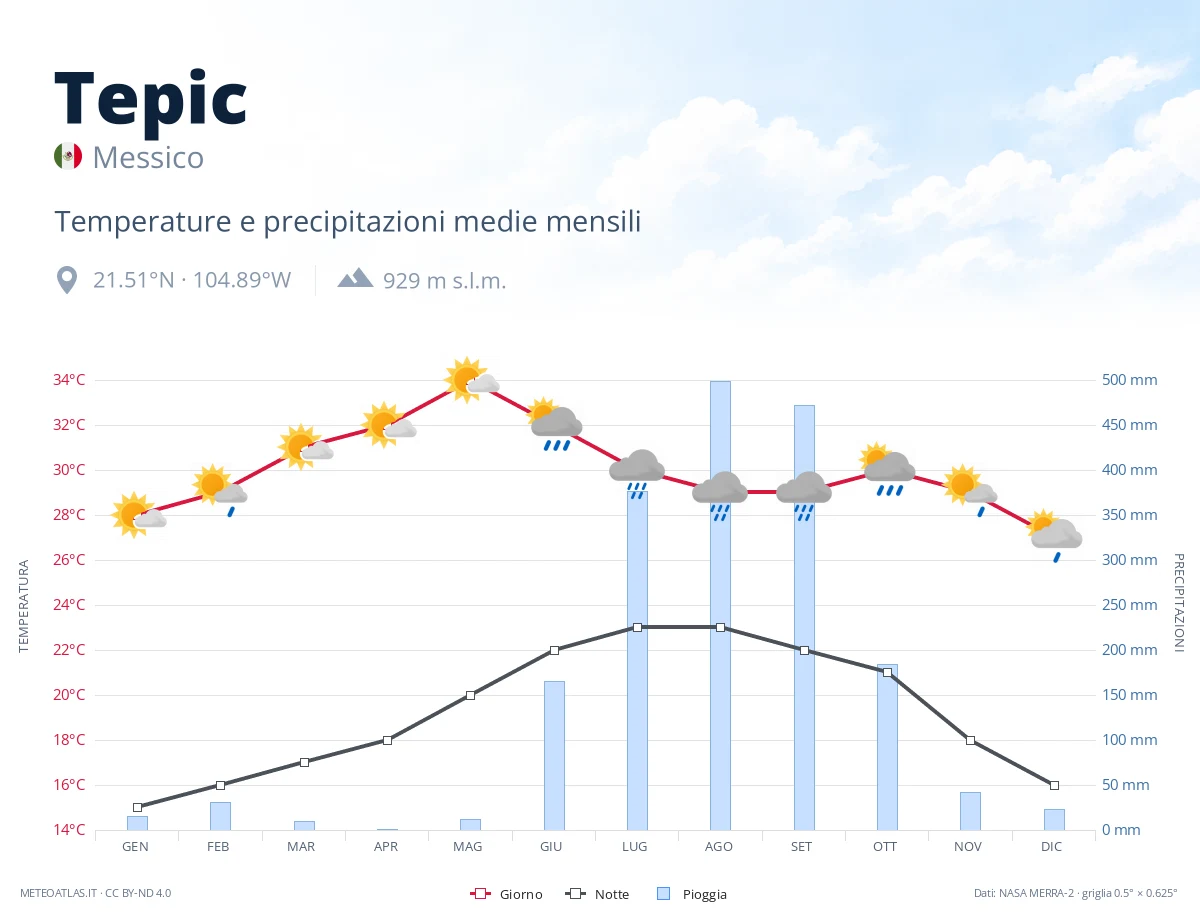 Tepic - temperature e precipitazioni medie mensili