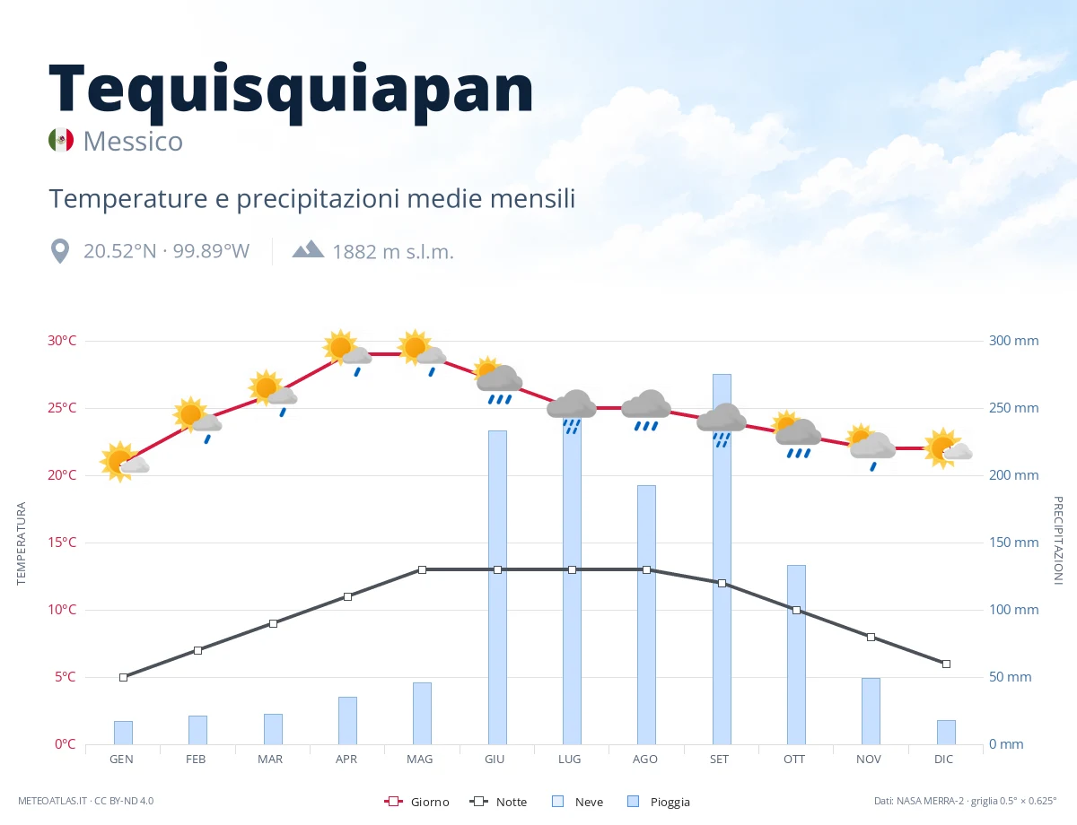 Tequisquiapan - temperature e precipitazioni medie mensili