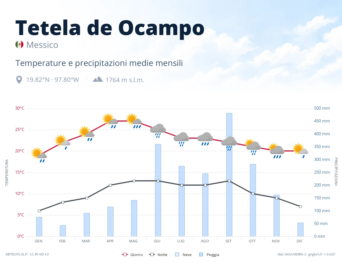 Tetela de Ocampo - temperature e precipitazioni medie mensili