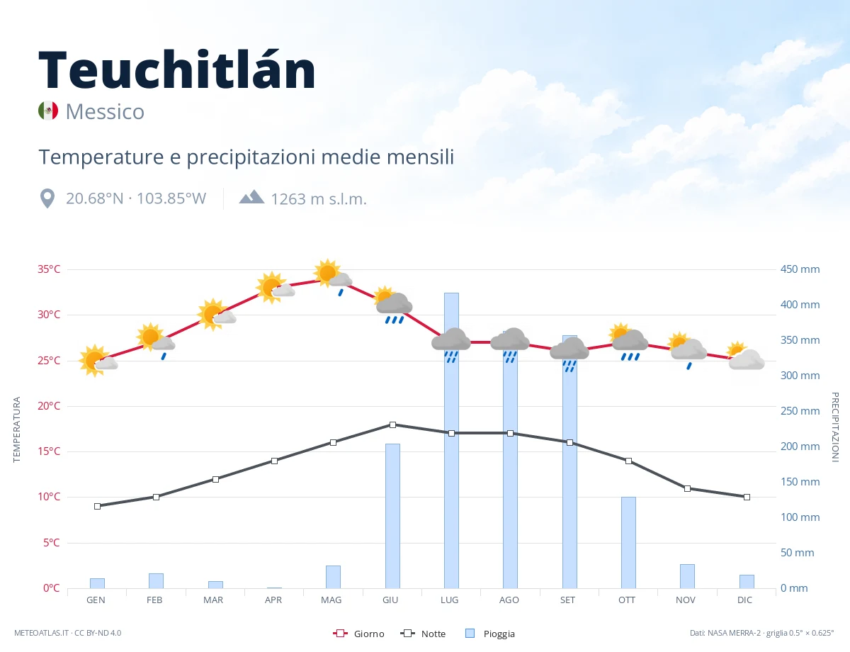 Teuchitlán - temperature e precipitazioni medie mensili
