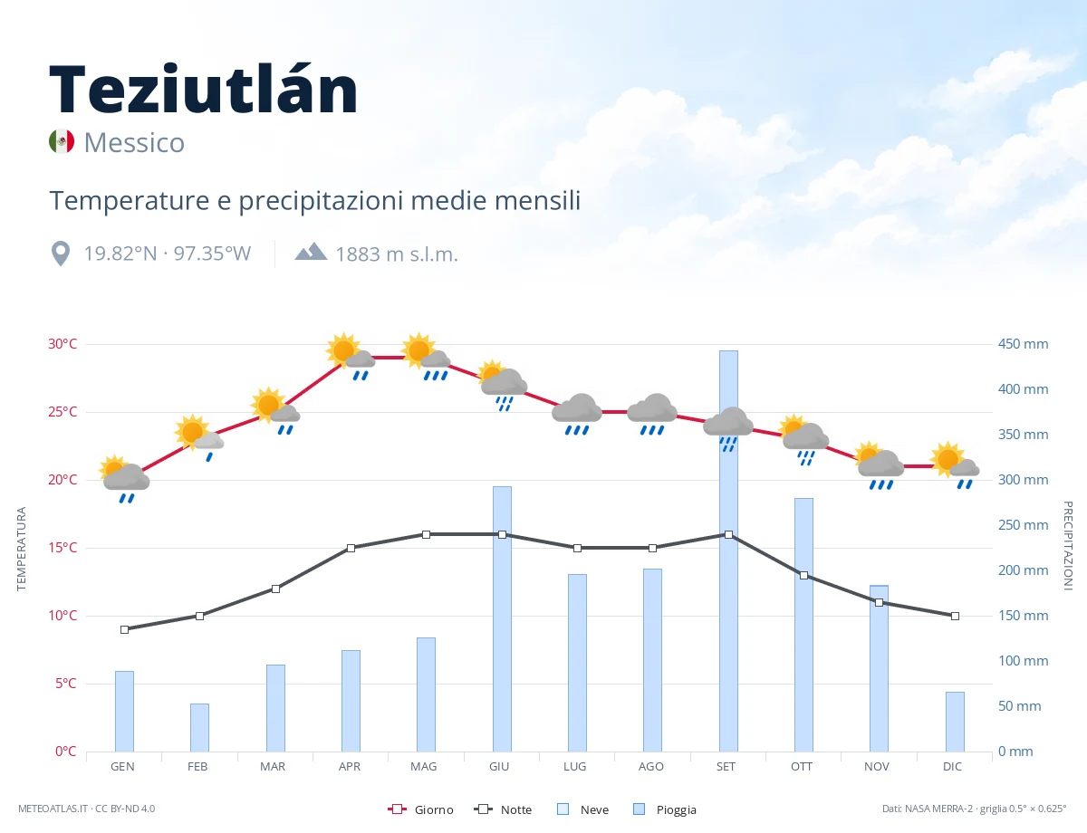 Teziutlán - temperature e precipitazioni medie mensili