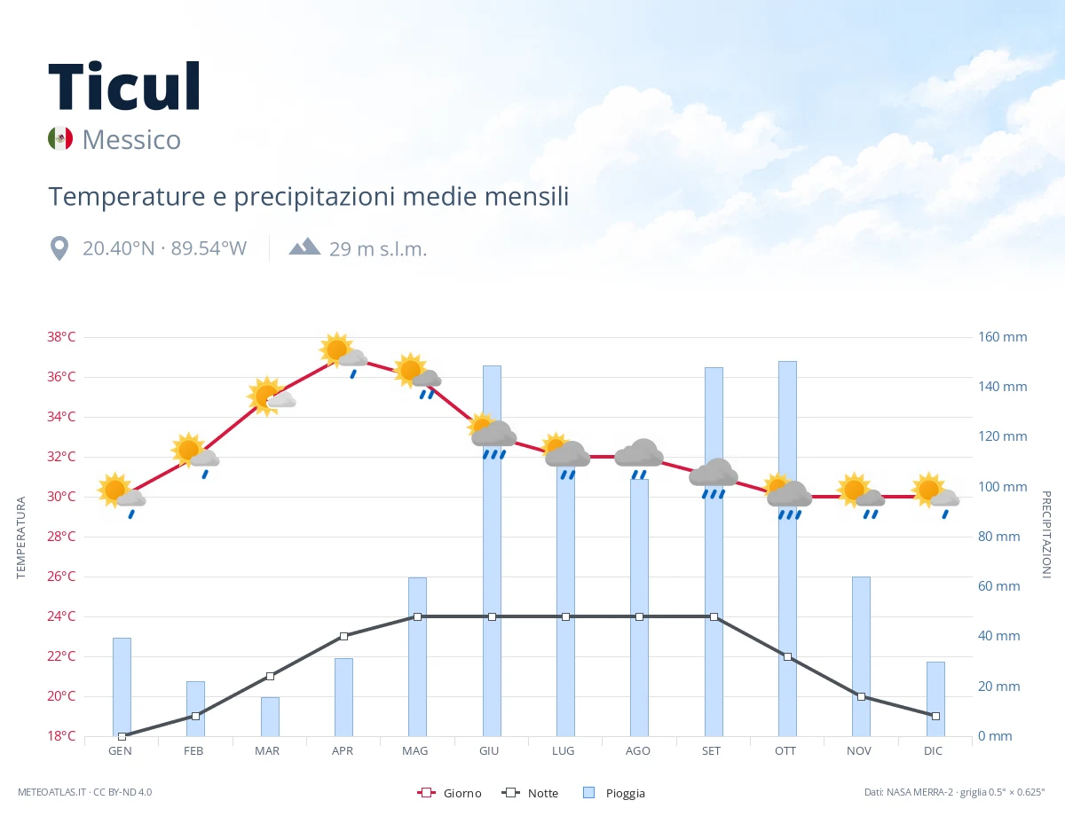 Ticul - temperature e precipitazioni medie mensili