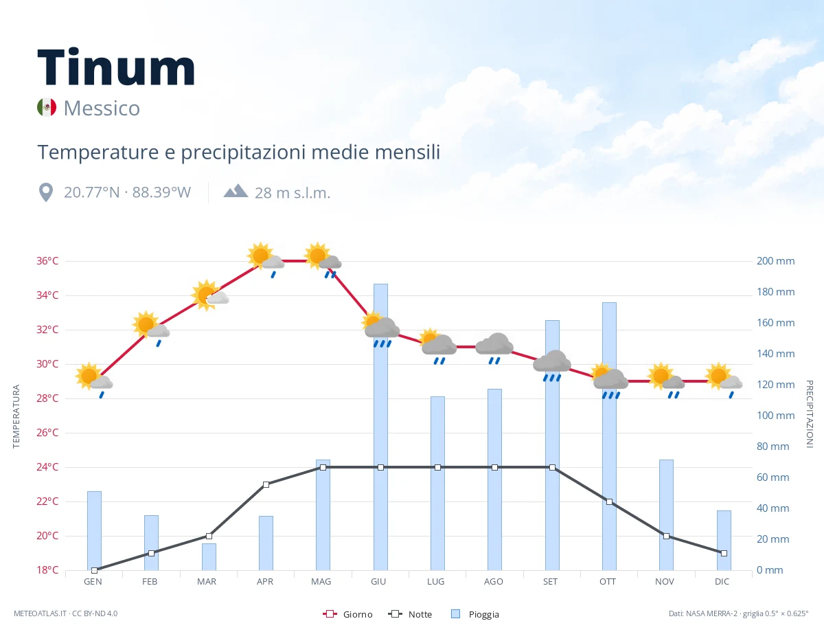Tinum - temperature e precipitazioni medie mensili