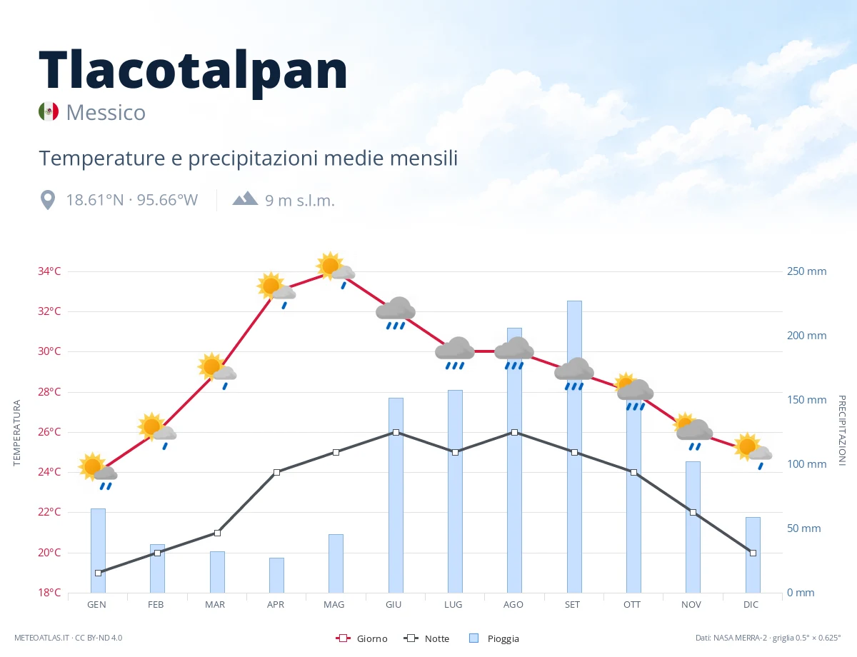 Tlacotalpan - temperature e precipitazioni medie mensili