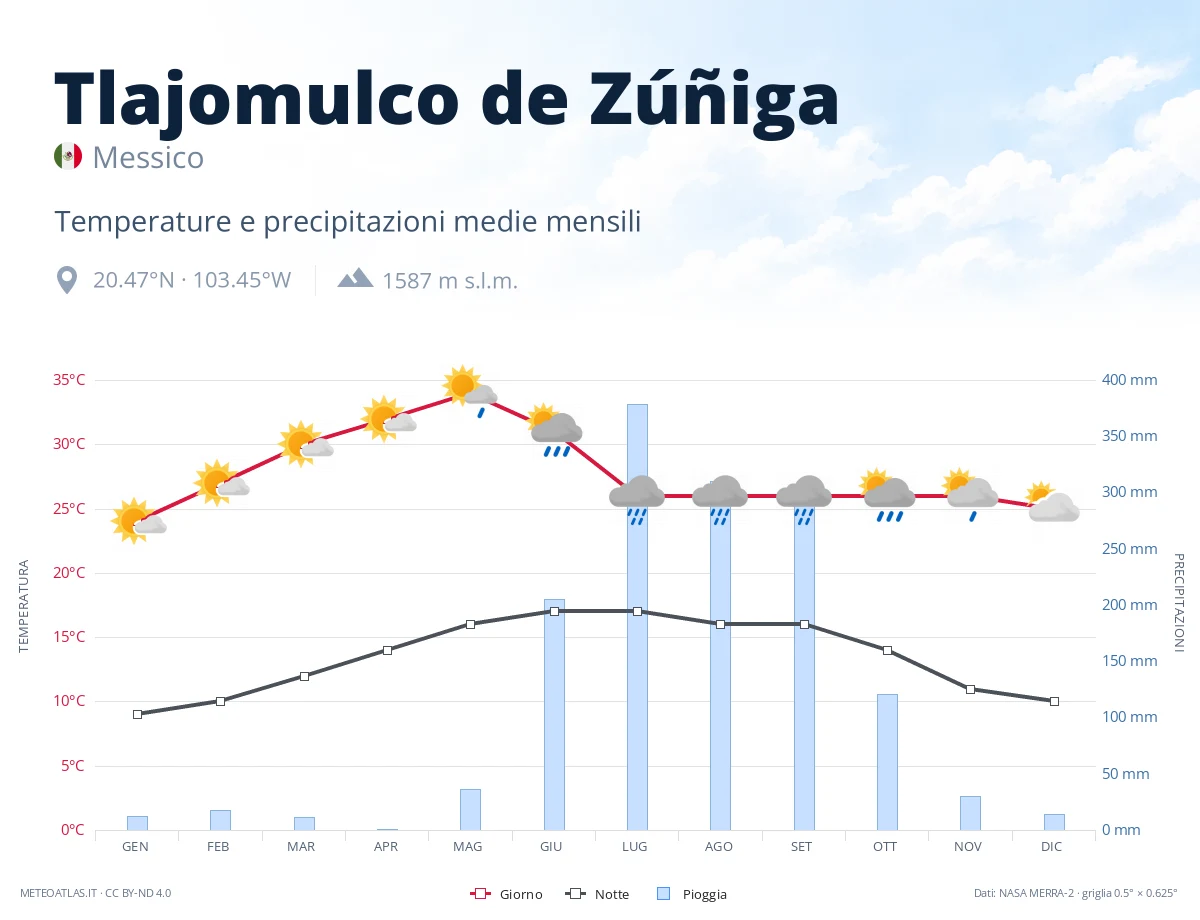 Tlajomulco de Zúñiga - temperature e precipitazioni medie mensili