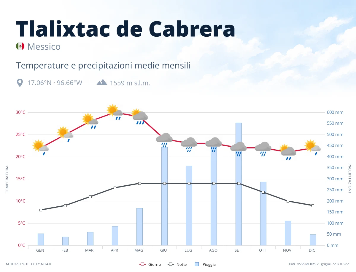 Tlalixtac de Cabrera - temperature e precipitazioni medie mensili