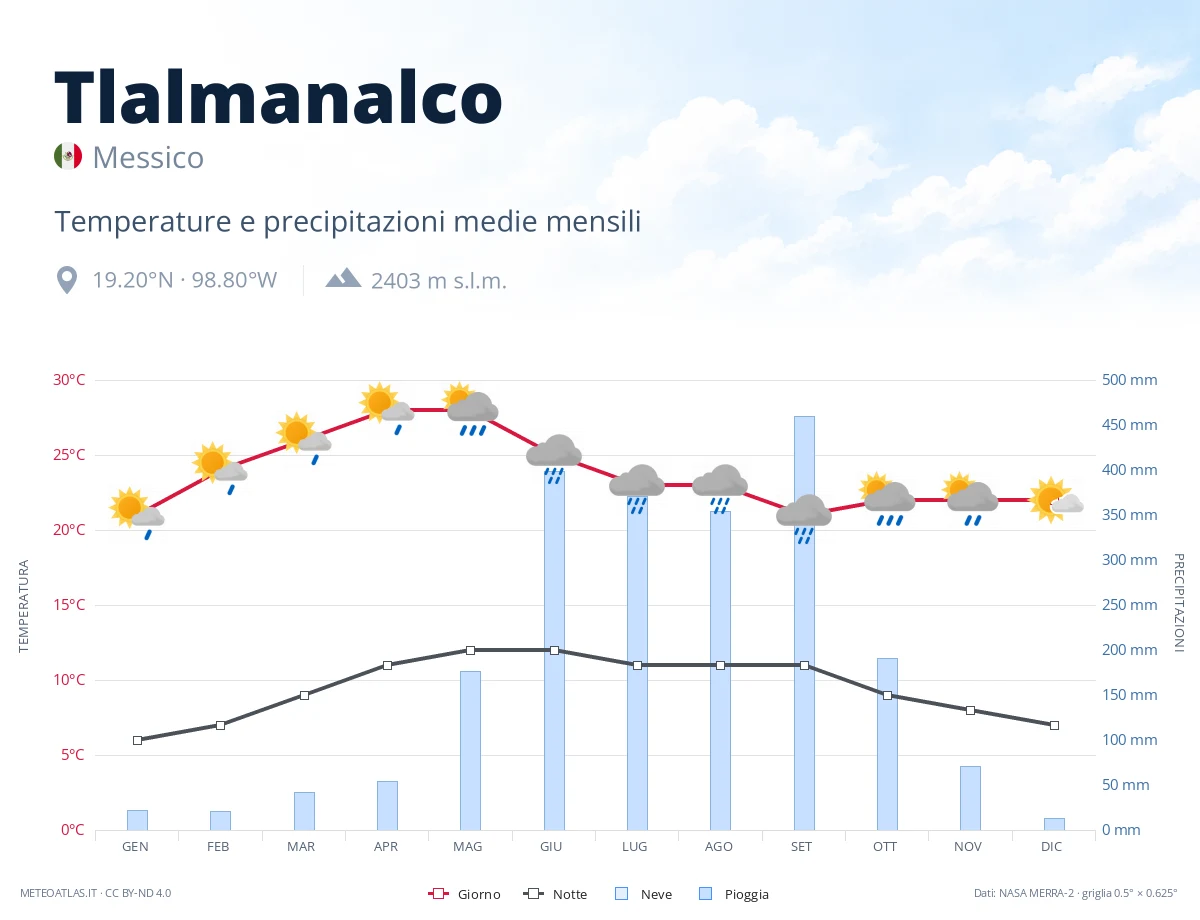 Tlalmanalco - temperature e precipitazioni medie mensili