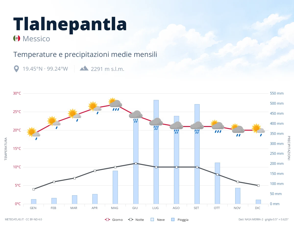 Tlalnepantla - temperature e precipitazioni medie mensili