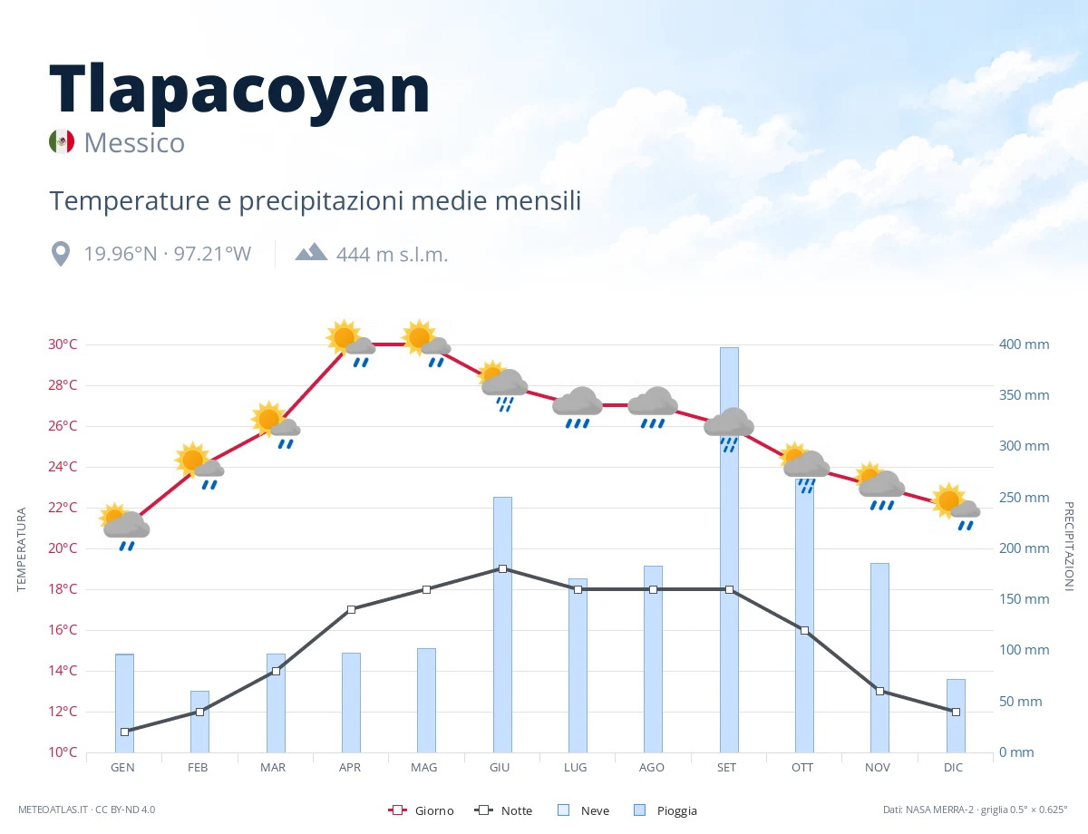 Tlapacoyan - temperature e precipitazioni medie mensili