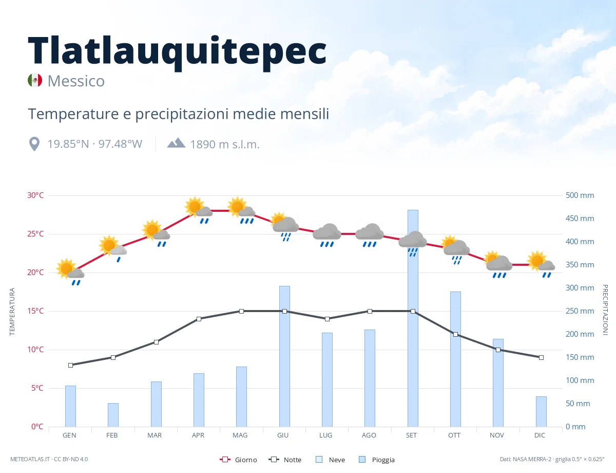 Tlatlauquitepec - temperature e precipitazioni medie mensili