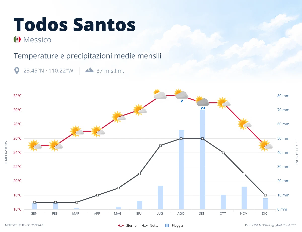 Todos Santos - temperature e precipitazioni medie mensili
