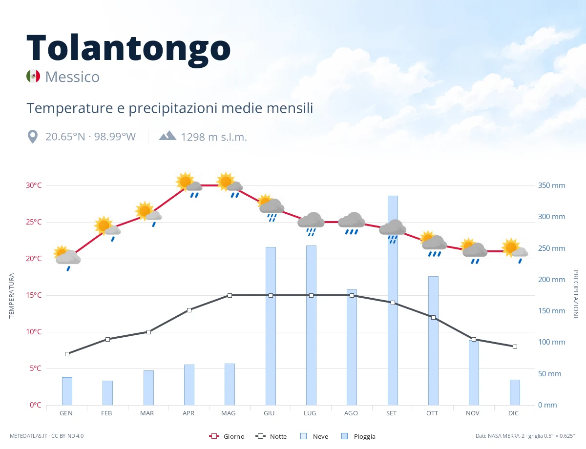 Tolantongo - temperature e precipitazioni medie mensili