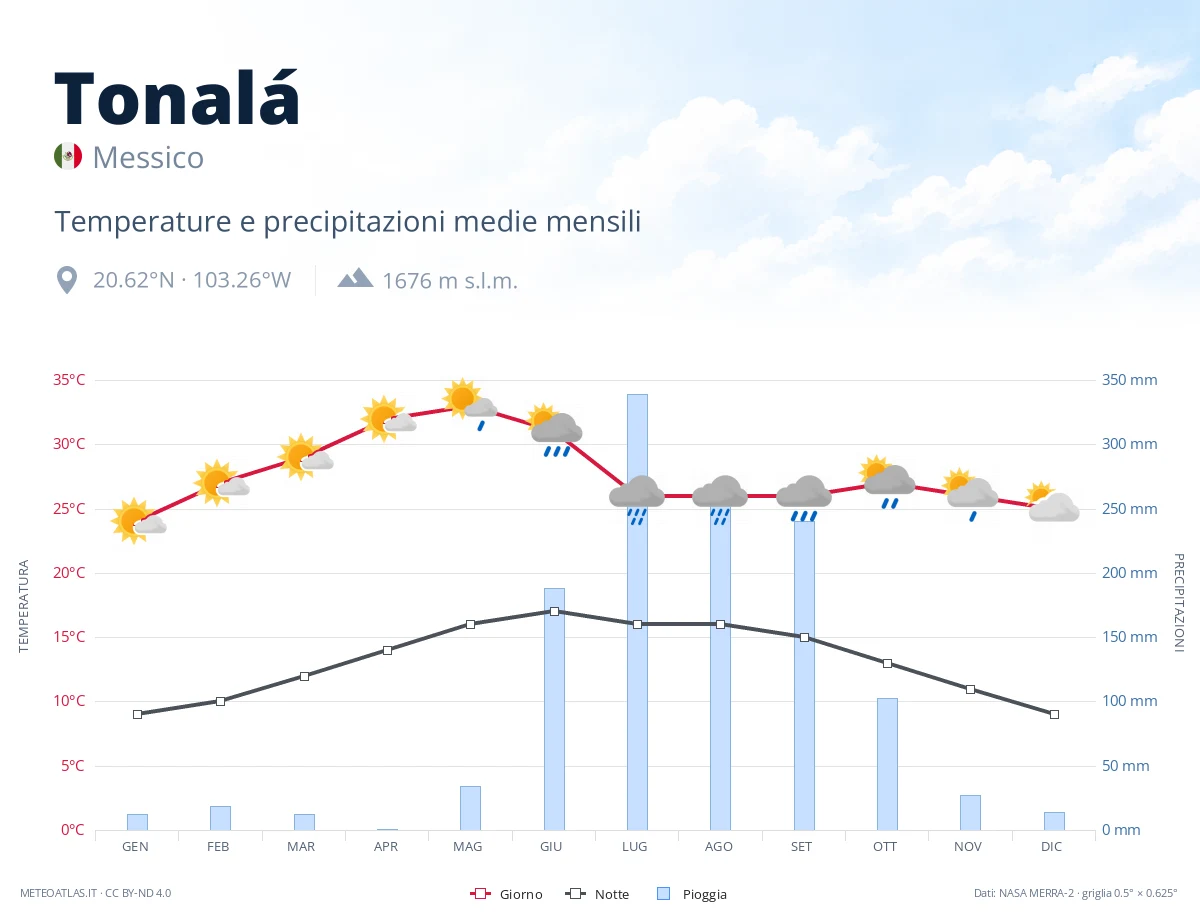 Tonalá - temperature e precipitazioni medie mensili
