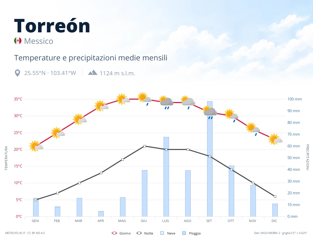 Torreón - temperature e precipitazioni medie mensili