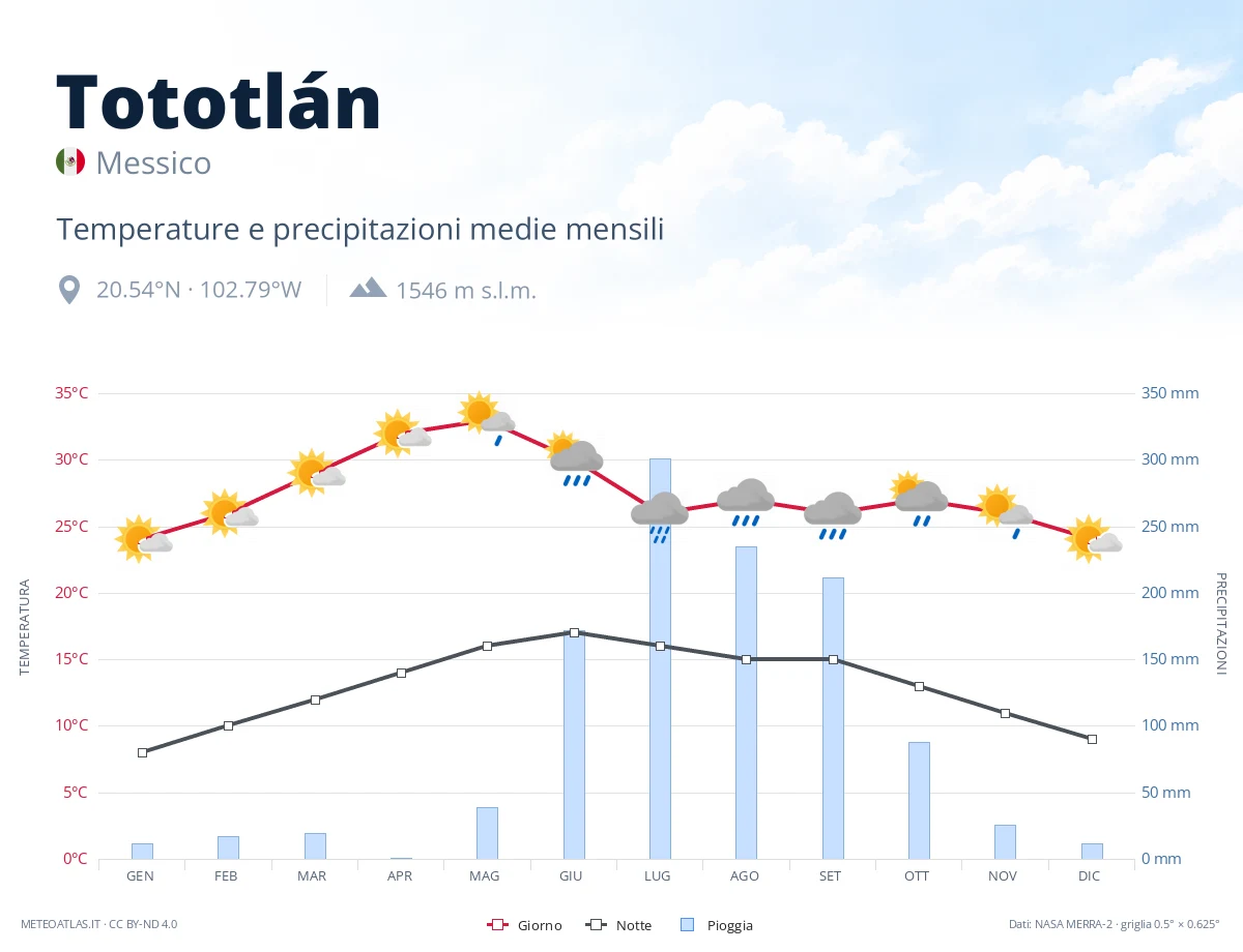 Tototlán - temperature e precipitazioni medie mensili