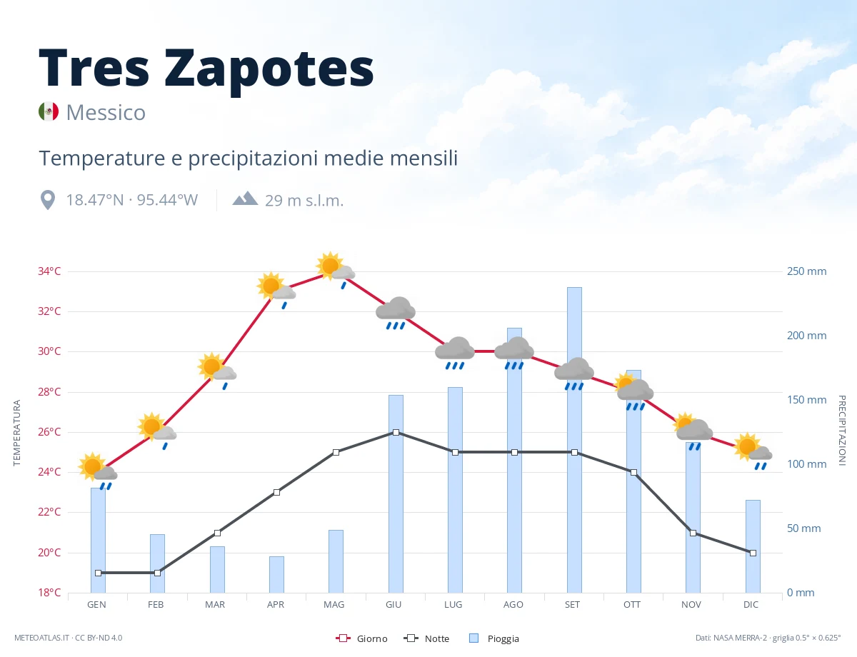 Tres Zapotes - temperature e precipitazioni medie mensili