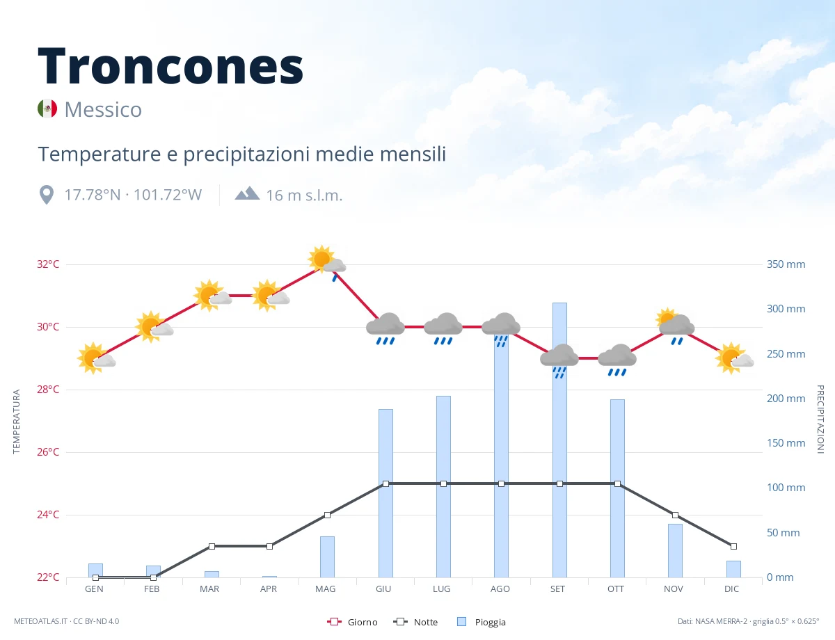 Troncones - temperature e precipitazioni medie mensili