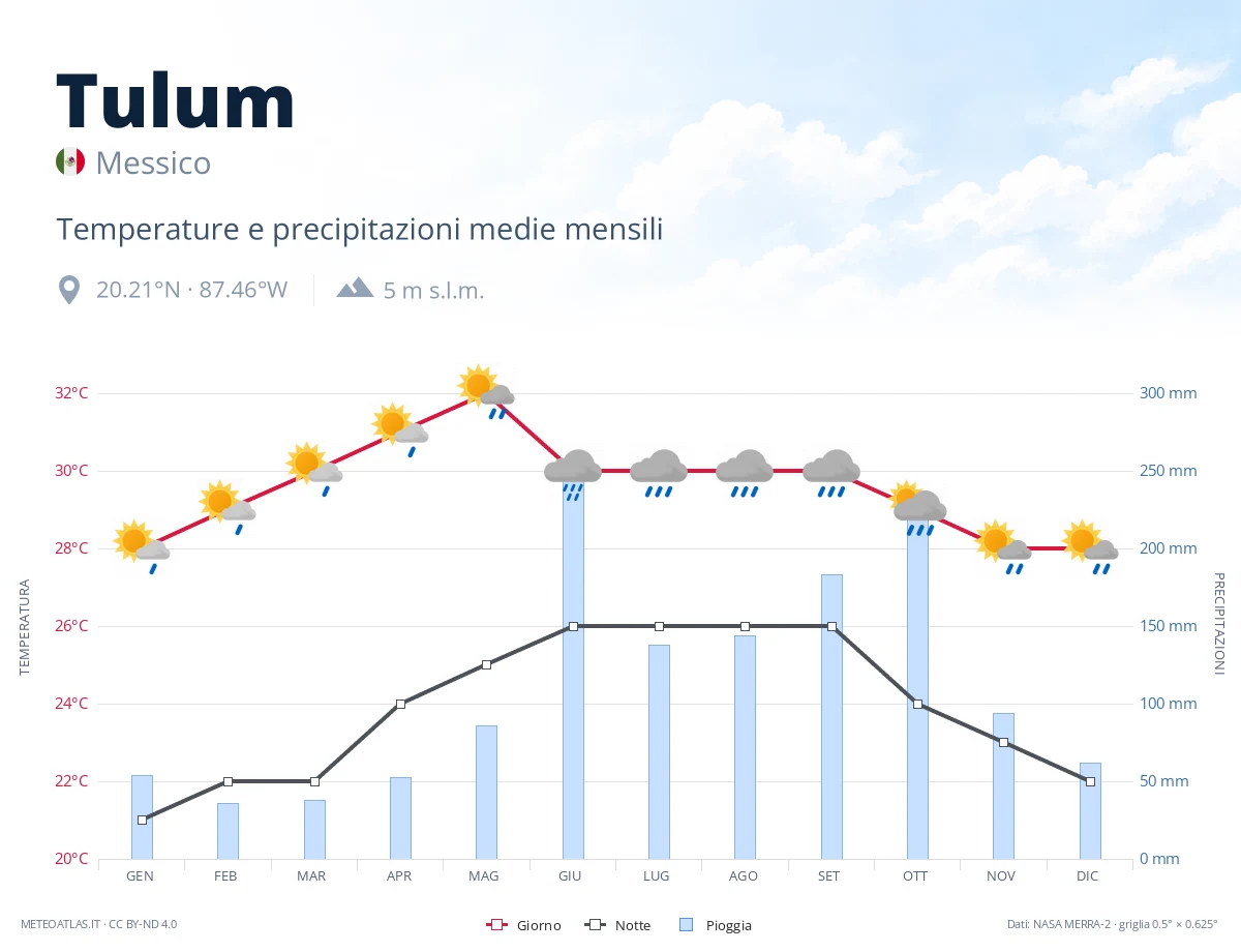 Tulum - temperature e precipitazioni medie mensili