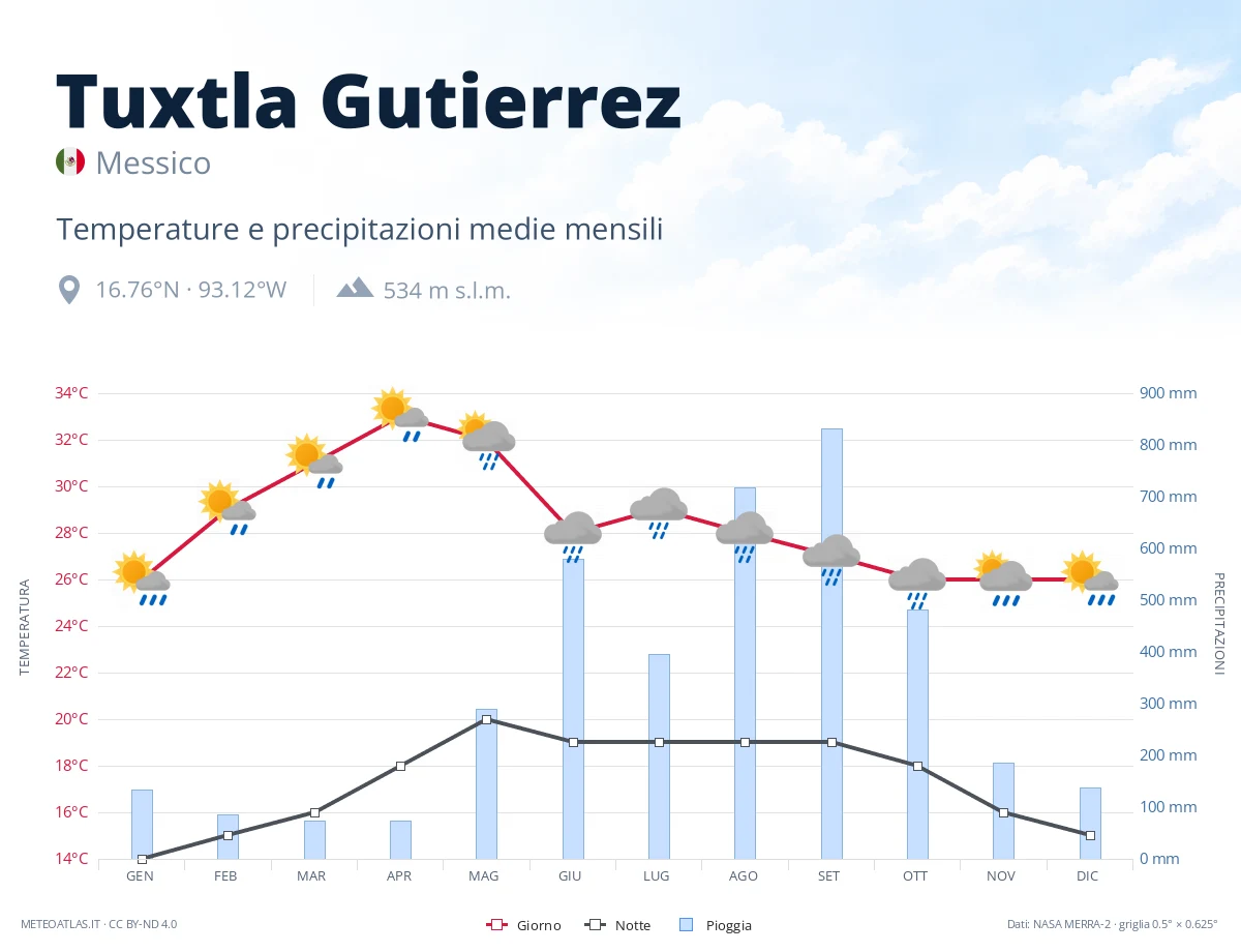 Tuxtla Gutierrez - temperature e precipitazioni medie mensili