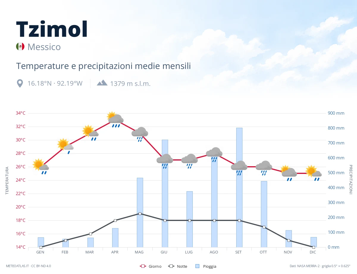 Tzimol - temperature e precipitazioni medie mensili