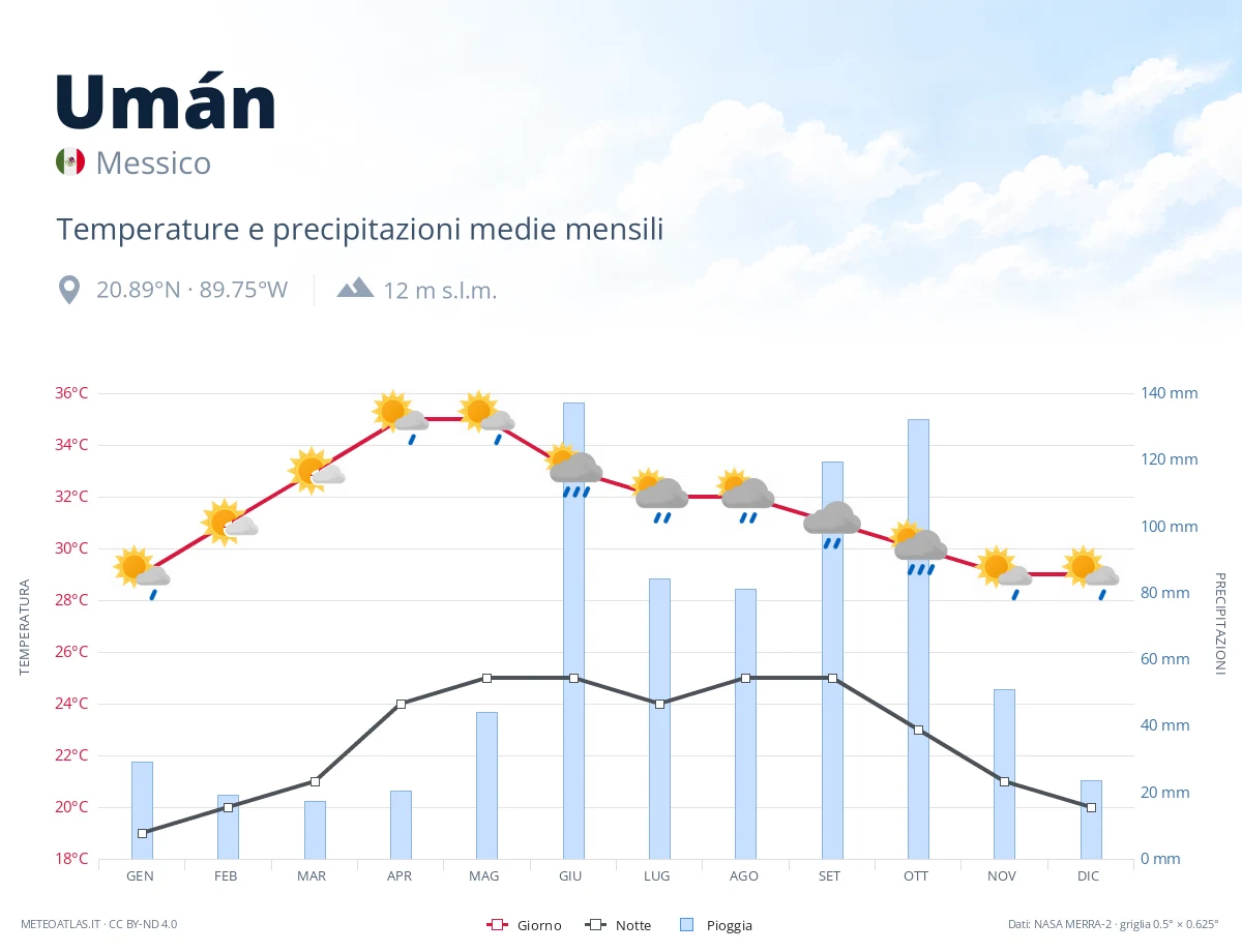 Umán - temperature e precipitazioni medie mensili