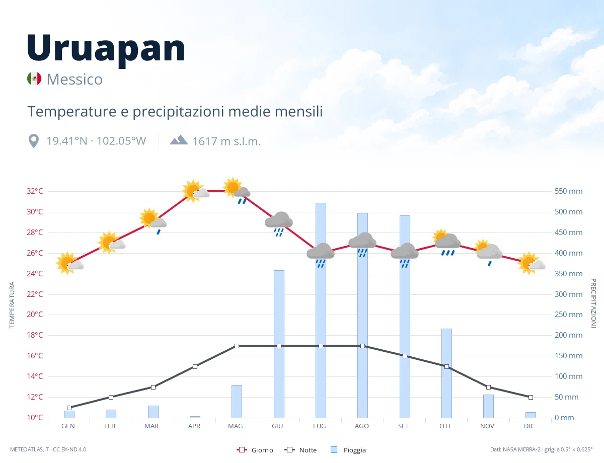Uruapan - temperature e precipitazioni medie mensili