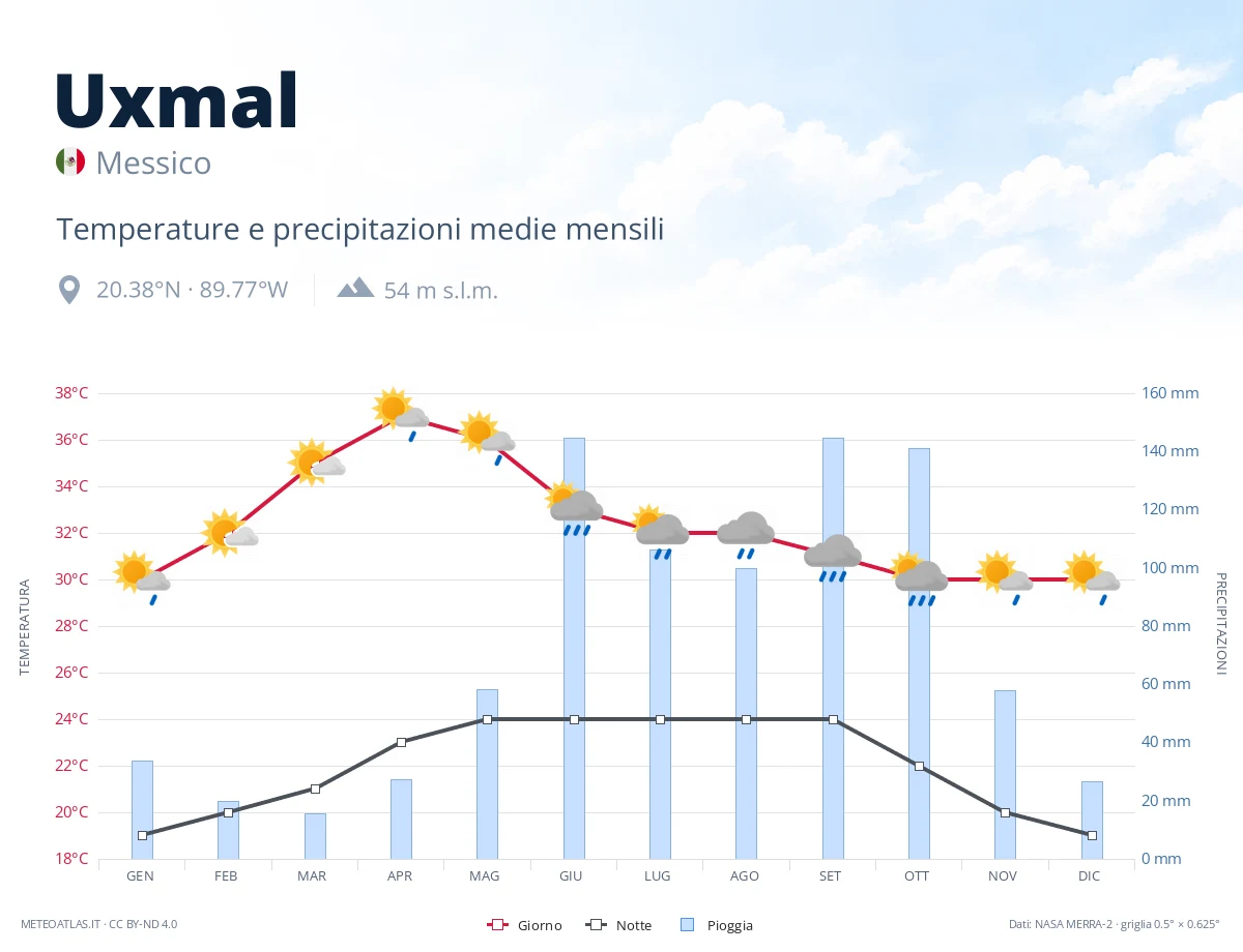 Uxmal - temperature e precipitazioni medie mensili