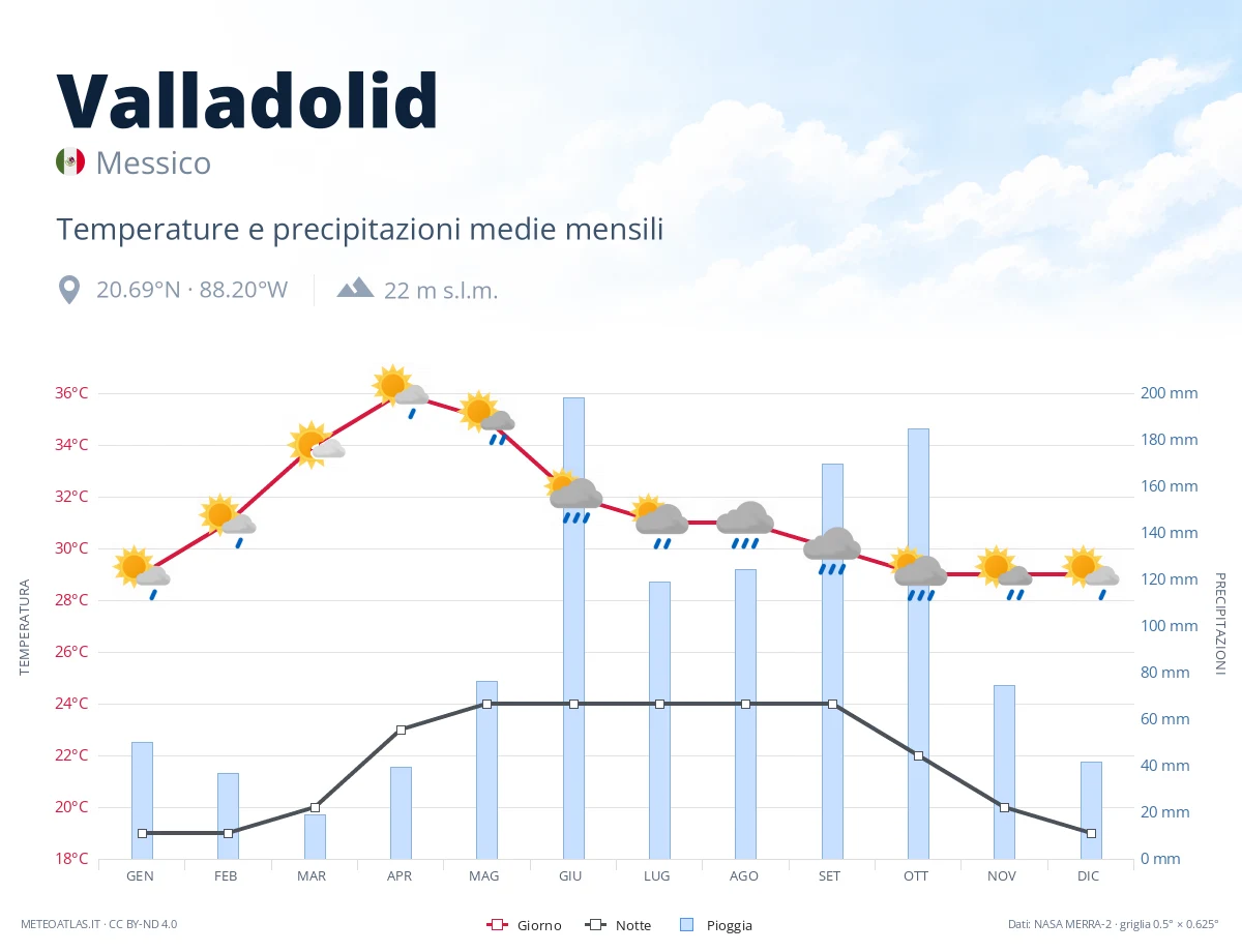 Valladolid - temperature e precipitazioni medie mensili